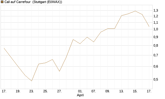 Call auf Carrefour [Morgan Stanley & Co. Int. plc] Chart