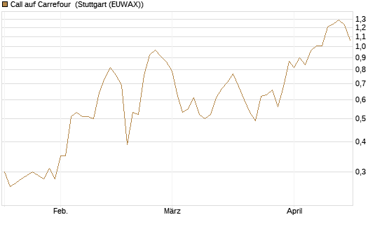 Call auf Carrefour [Morgan Stanley & Co. Int. plc] Chart