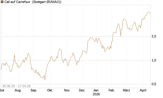 Call auf Carrefour [Morgan Stanley & Co. Int. plc] Chart