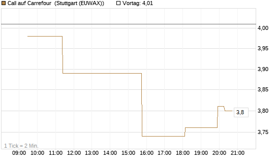 Call auf Carrefour [Morgan Stanley & Co. Int. plc] Chart
