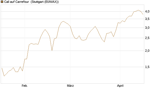 Call auf Carrefour [Morgan Stanley & Co. Int. plc] Chart