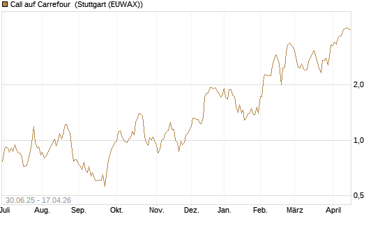 Call auf Carrefour [Morgan Stanley & Co. Int. plc] Chart