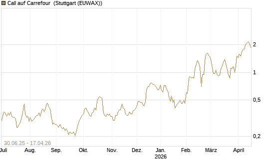 Call auf Carrefour [Morgan Stanley & Co. Int. plc] Chart