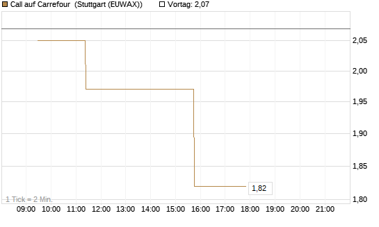 Call auf Carrefour [Morgan Stanley & Co. Int. plc] Chart