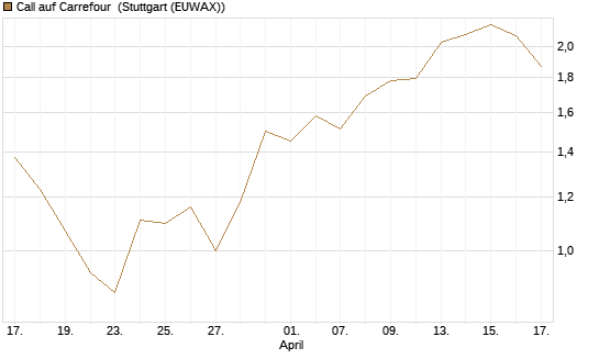 Call auf Carrefour [Morgan Stanley & Co. Int. plc] Chart