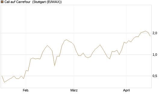 Call auf Carrefour [Morgan Stanley & Co. Int. plc] Chart