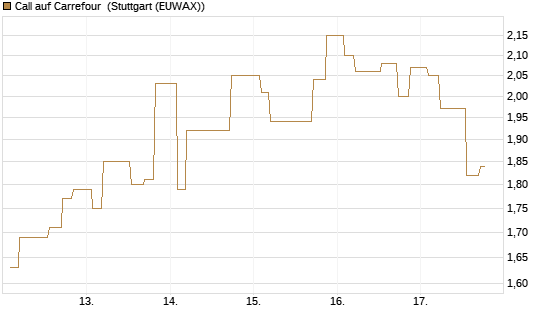 Call auf Carrefour [Morgan Stanley & Co. Int. plc] Chart