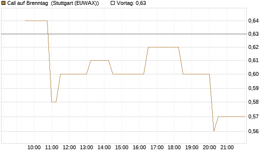 Call auf Brenntag [Morgan Stanley & Co. Int. plc] Chart
