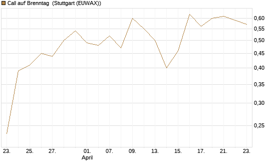 Call auf Brenntag [Morgan Stanley & Co. Int. plc] Chart