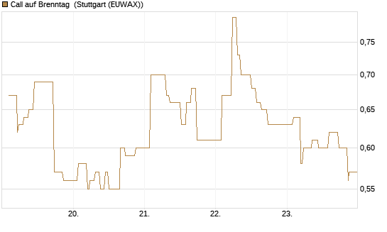 Call auf Brenntag [Morgan Stanley & Co. Int. plc] Chart