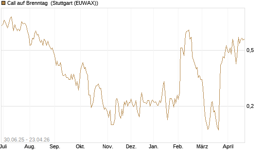 Call auf Brenntag [Morgan Stanley & Co. Int. plc] Chart