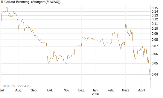 Call auf Brenntag [Morgan Stanley & Co. Int. plc] Chart