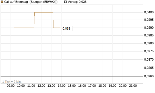 Call auf Brenntag [Morgan Stanley & Co. Int. plc] Chart
