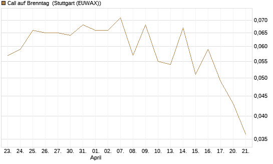 Call auf Brenntag [Morgan Stanley & Co. Int. plc] Chart