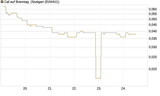 Call auf Brenntag [Morgan Stanley & Co. Int. plc] Chart