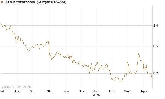 Put auf Astrazeneca [Morgan Stanley & Co. Int. plc] Chart