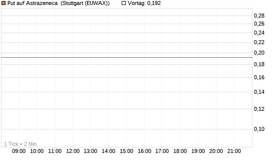 Put auf Astrazeneca [Morgan Stanley & Co. Int. plc] Chart