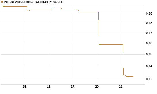 Put auf Astrazeneca [Morgan Stanley & Co. Int. plc] Chart