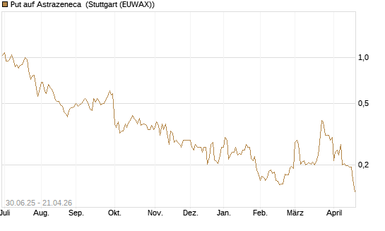 Put auf Astrazeneca [Morgan Stanley & Co. Int. plc] Chart