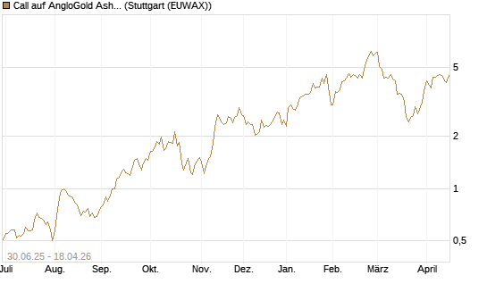 Call auf AngloGold Ashanti plc [Morgan Stanley & Co. Int. plc] Chart