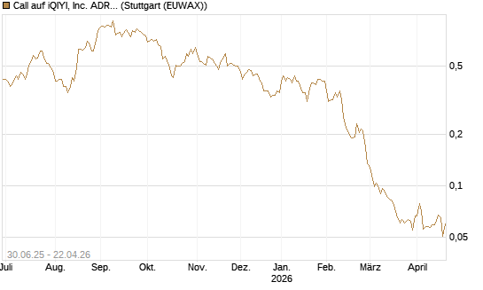 Call auf iQIYI, Inc. ADR [Morgan Stanley & Co. Int. plc] Chart