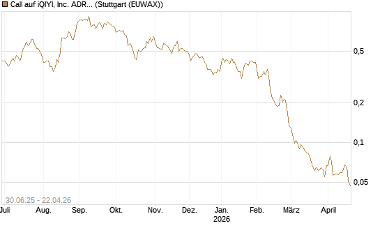 Call auf iQIYI, Inc. ADR [Morgan Stanley & Co. Int. plc] Chart