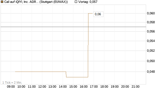 Call auf iQIYI, Inc. ADR [Morgan Stanley & Co. Int. plc] Chart