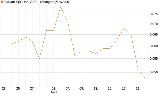 Call auf iQIYI, Inc. ADR [Morgan Stanley & Co. Int. plc] Chart