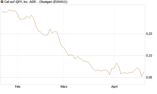 Call auf iQIYI, Inc. ADR [Morgan Stanley & Co. Int. plc] Chart