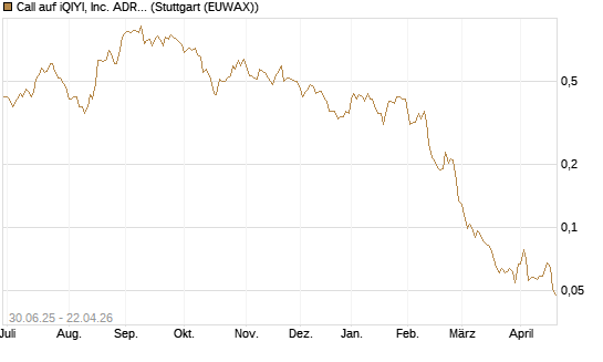Call auf iQIYI, Inc. ADR [Morgan Stanley & Co. Int. plc] Chart