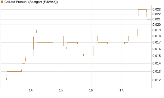 Call auf Prosus [Morgan Stanley & Co. Int. plc] Chart