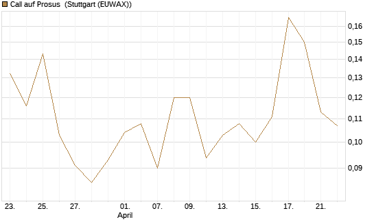 Call auf Prosus [Morgan Stanley & Co. Int. plc] Chart