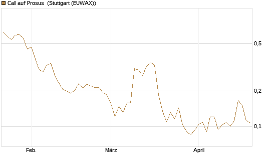 Call auf Prosus [Morgan Stanley & Co. Int. plc] Chart