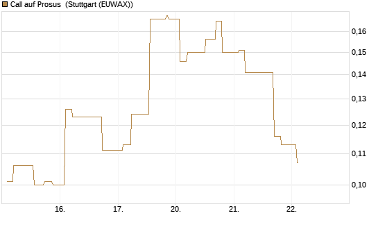 Call auf Prosus [Morgan Stanley & Co. Int. plc] Chart