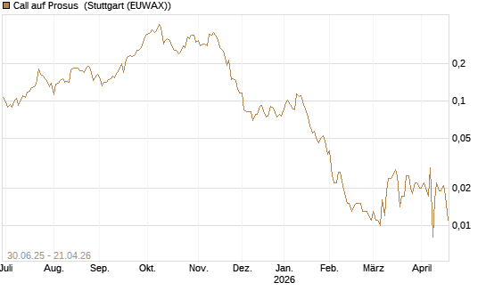 Call auf Prosus [Morgan Stanley & Co. Int. plc] Chart