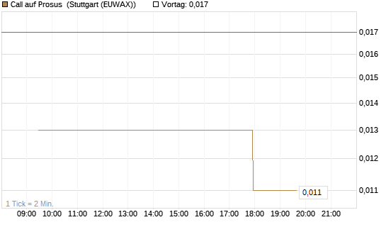 Call auf Prosus [Morgan Stanley & Co. Int. plc] Chart