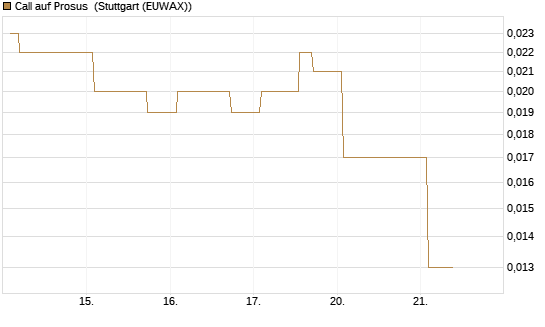 Call auf Prosus [Morgan Stanley & Co. Int. plc] Chart