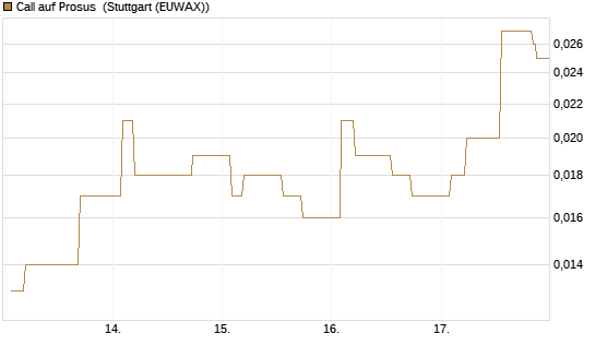 Call auf Prosus [Morgan Stanley & Co. Int. plc] Chart