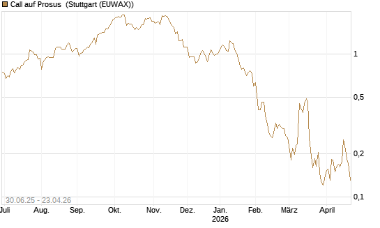Call auf Prosus [Morgan Stanley & Co. Int. plc] Chart