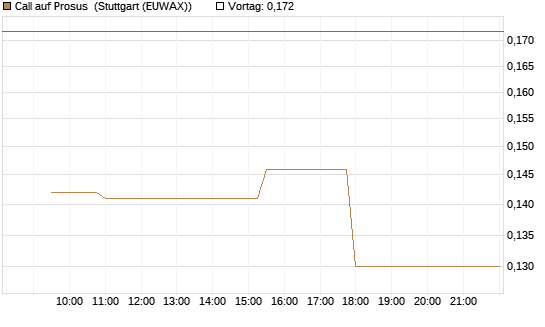 Call auf Prosus [Morgan Stanley & Co. Int. plc] Chart
