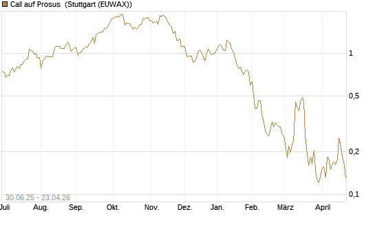 Call auf Prosus [Morgan Stanley & Co. Int. plc] Chart