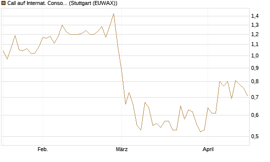 Call auf Internat. Consol.  Airl. Group [Morgan Stanley & Co. Int. plc] Chart