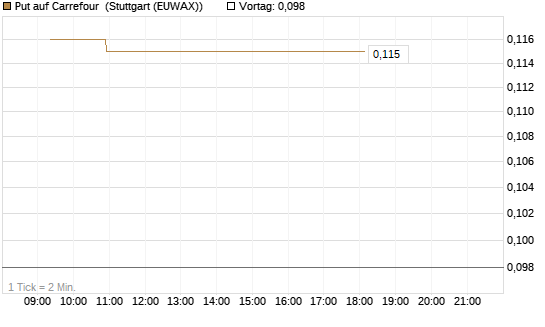 Put auf Carrefour [Morgan Stanley & Co. Int. plc] Chart