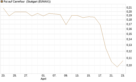 Put auf Carrefour [Morgan Stanley & Co. Int. plc] Chart