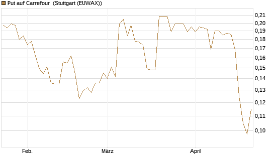Put auf Carrefour [Morgan Stanley & Co. Int. plc] Chart