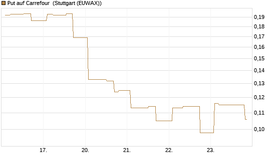 Put auf Carrefour [Morgan Stanley & Co. Int. plc] Chart