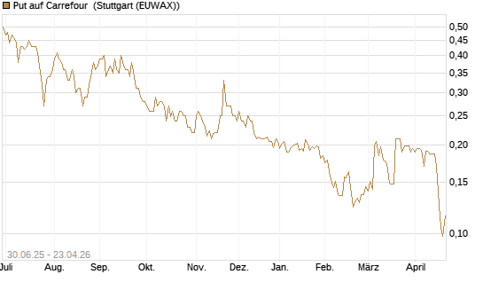 Put auf Carrefour [Morgan Stanley & Co. Int. plc] Chart