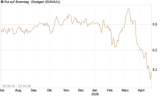Put auf Brenntag [Morgan Stanley & Co. Int. plc] Chart