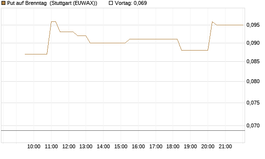 Put auf Brenntag [Morgan Stanley & Co. Int. plc] Chart