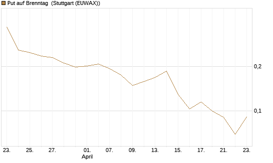 Put auf Brenntag [Morgan Stanley & Co. Int. plc] Chart
